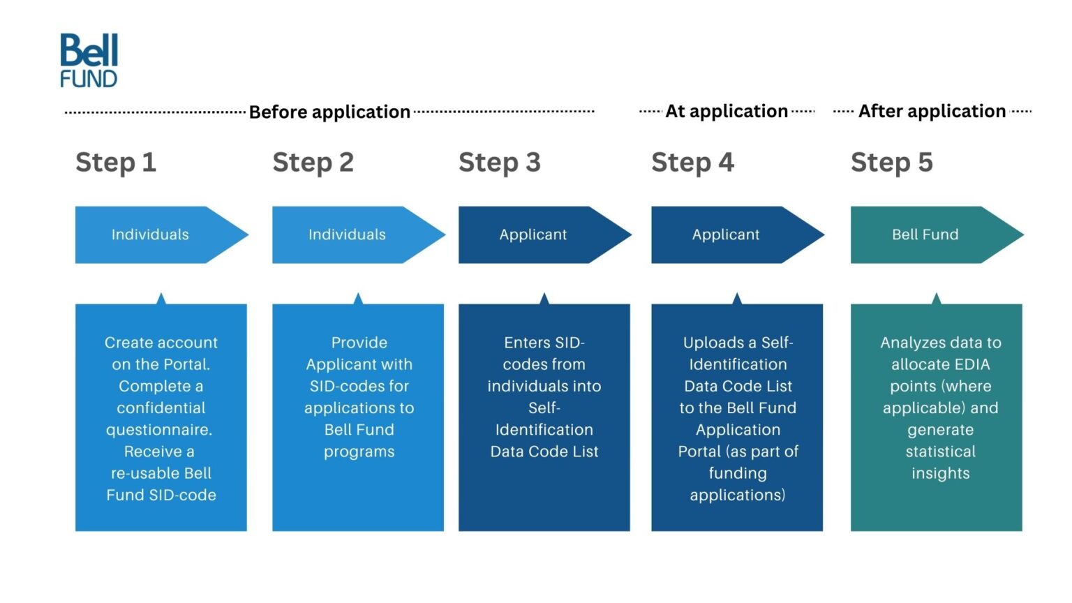 Id Database Bell Fund Self-Identification Data Collection Process - Bell Fund